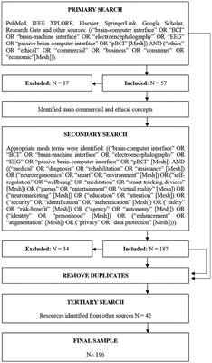 Beyond Technologies of Electroencephalography-Based Brain-Computer Interfaces: A Systematic Review From Commercial and Ethical Aspects